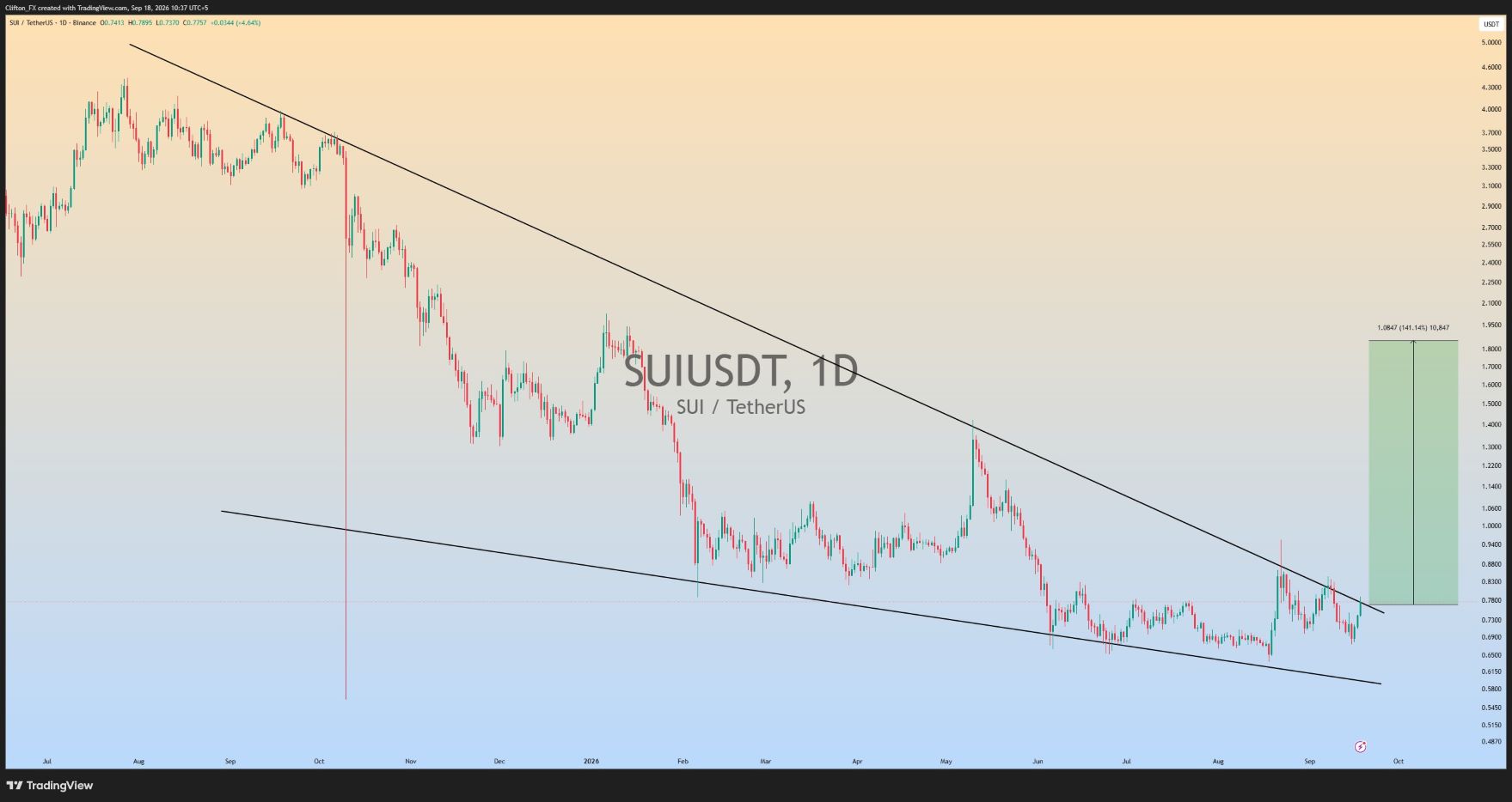 analisis SUI 19 SEP