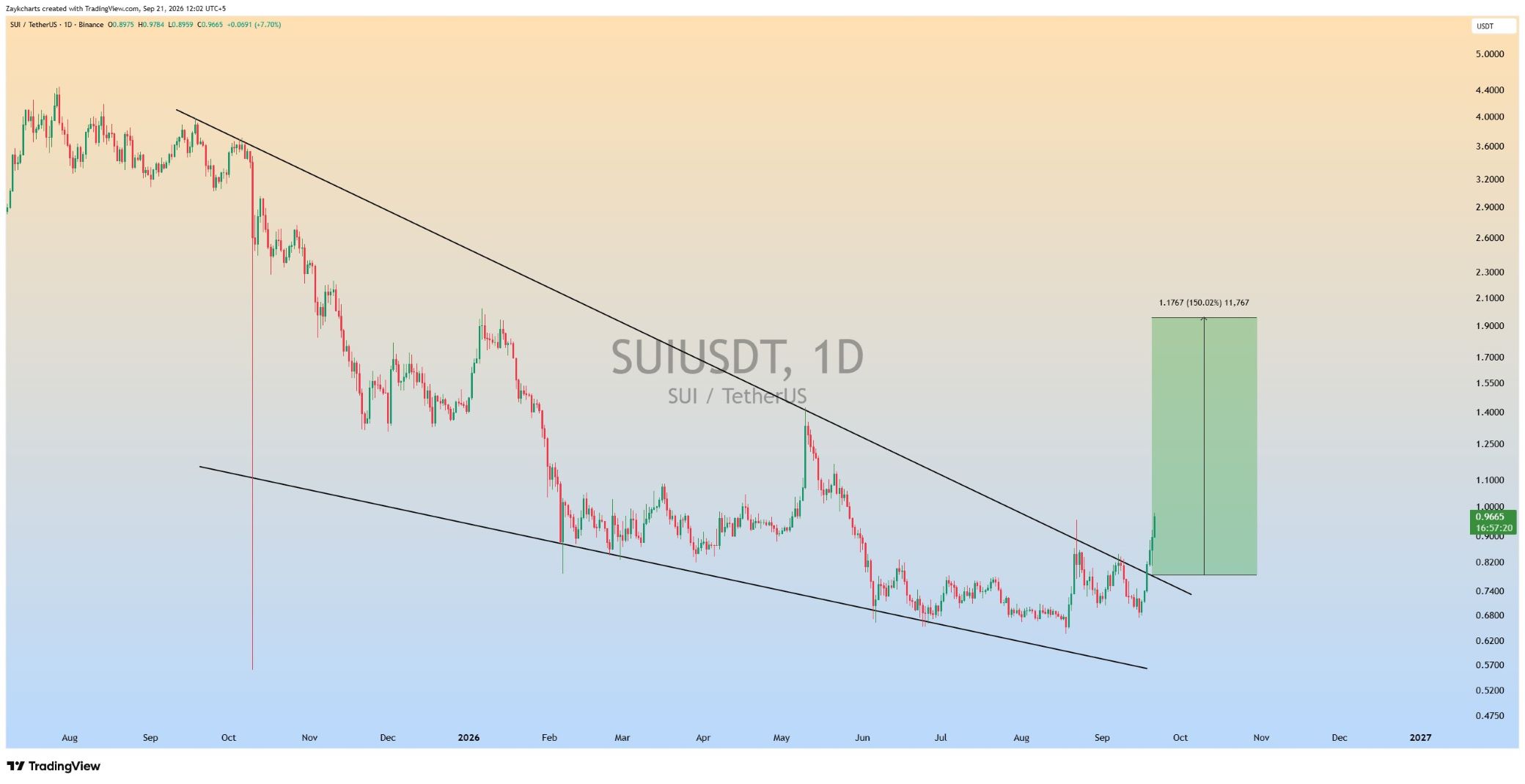 analisis SUI 22 SEPT