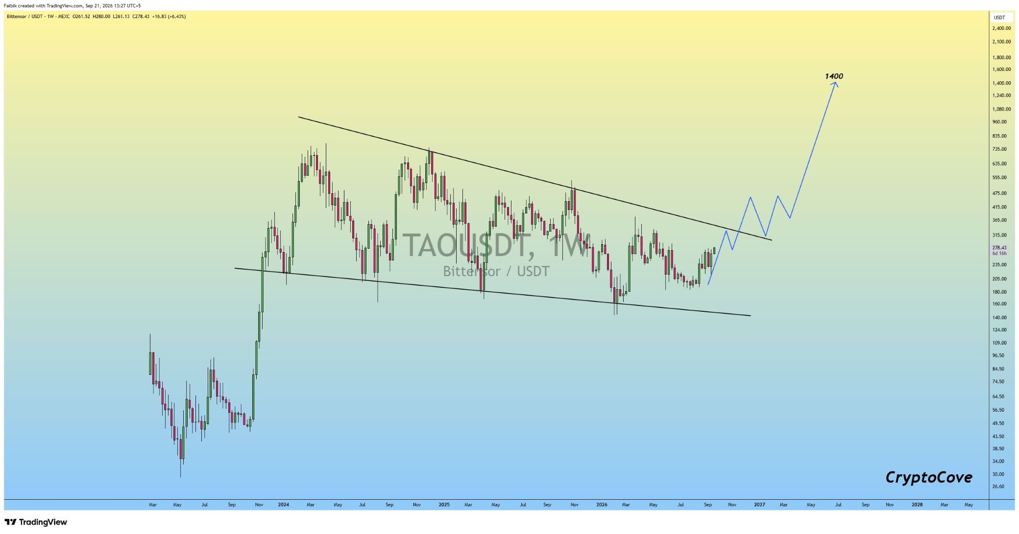 analisis TAO 22 SEP