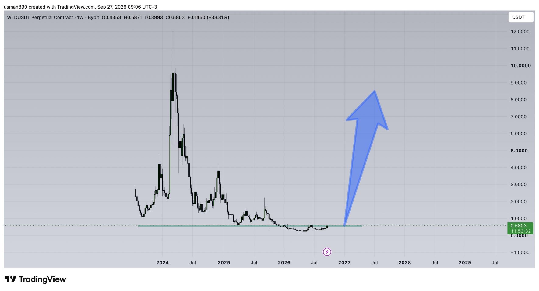 analisis WLD 28 sep