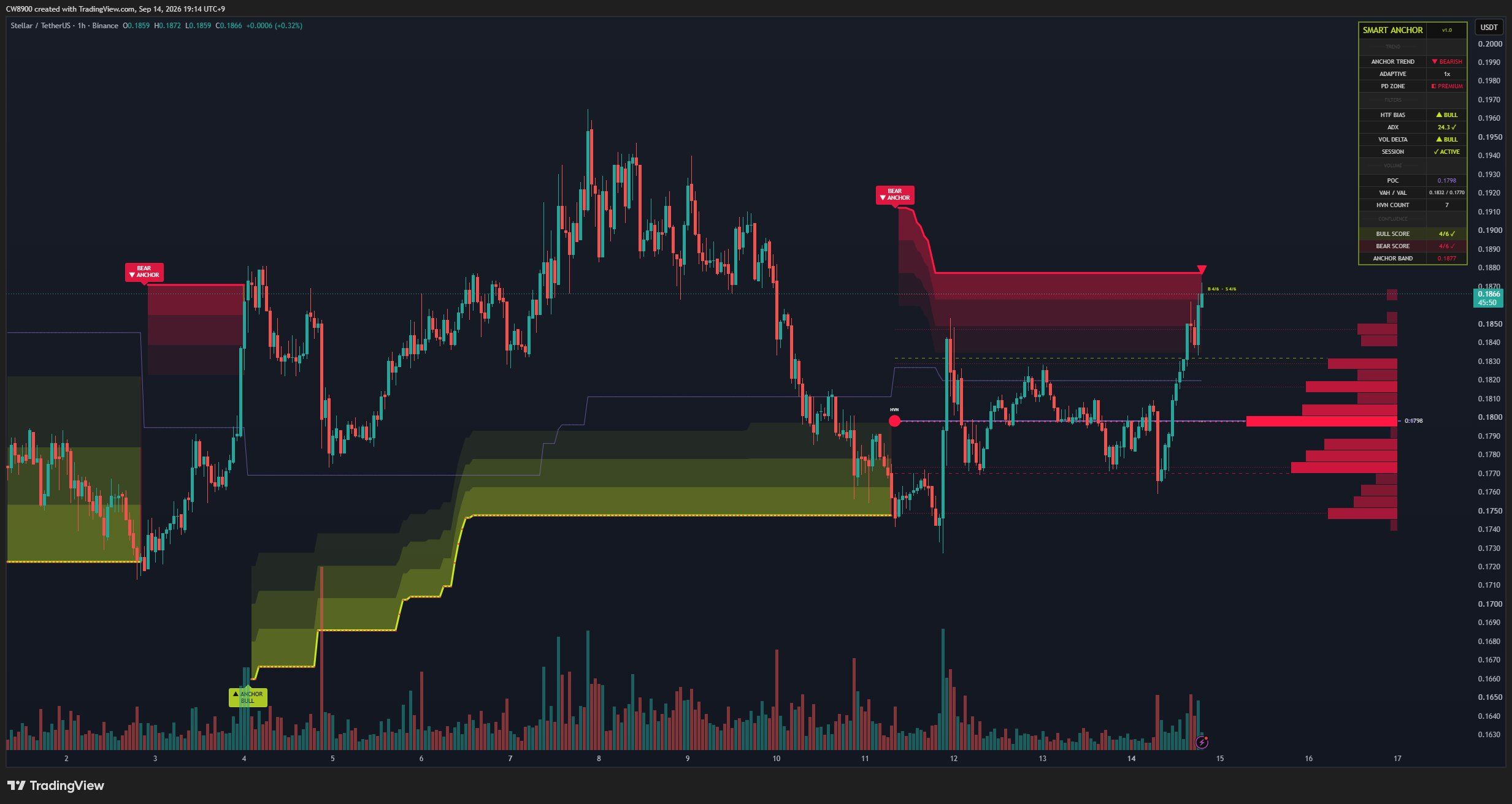 analisis XLM 15 SEP