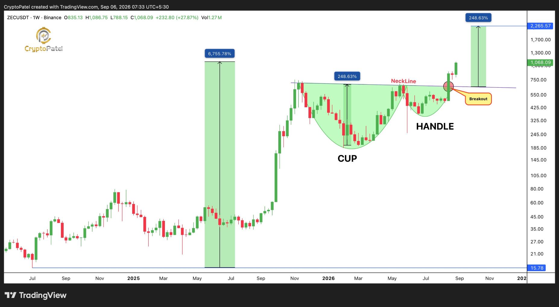 analisis ZEC 7 SEP