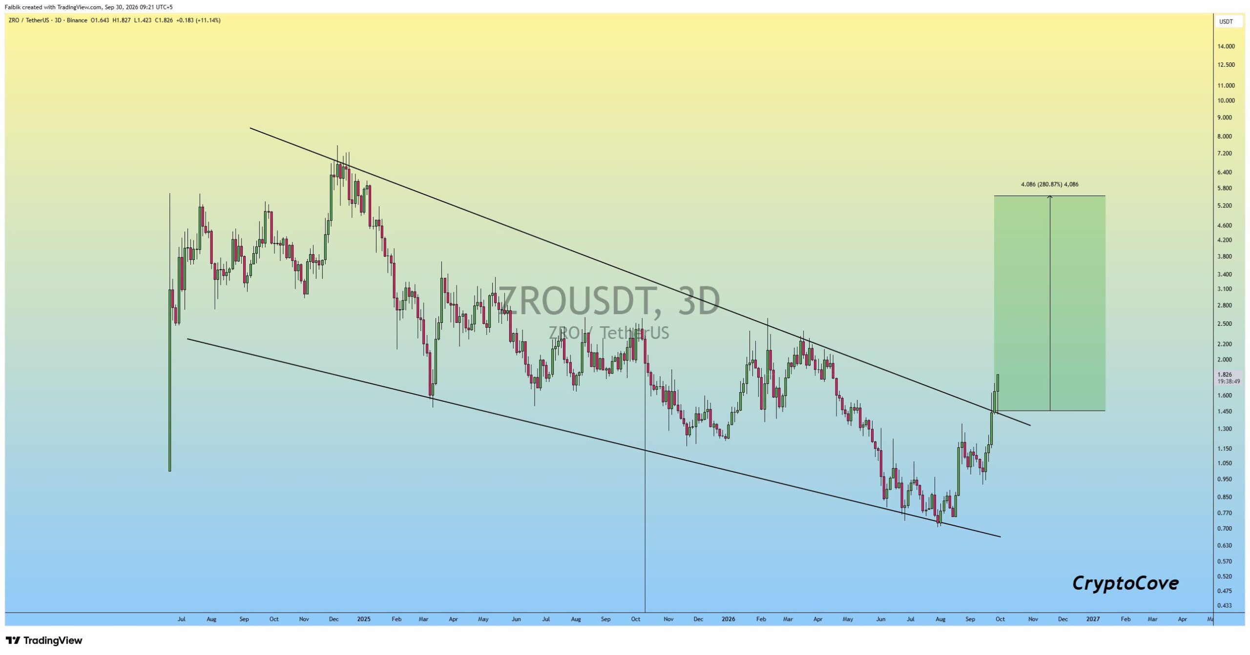 analisis ZRO 1 OKT