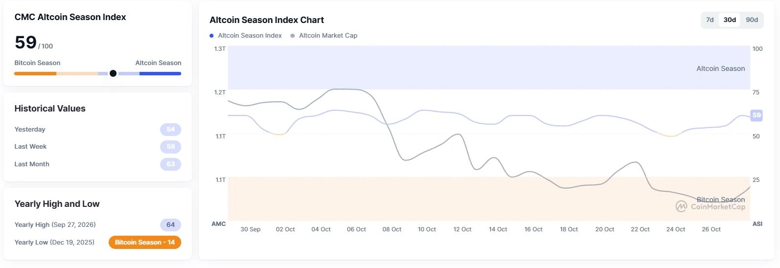 Altcoin Season Index - CoinMarketCap