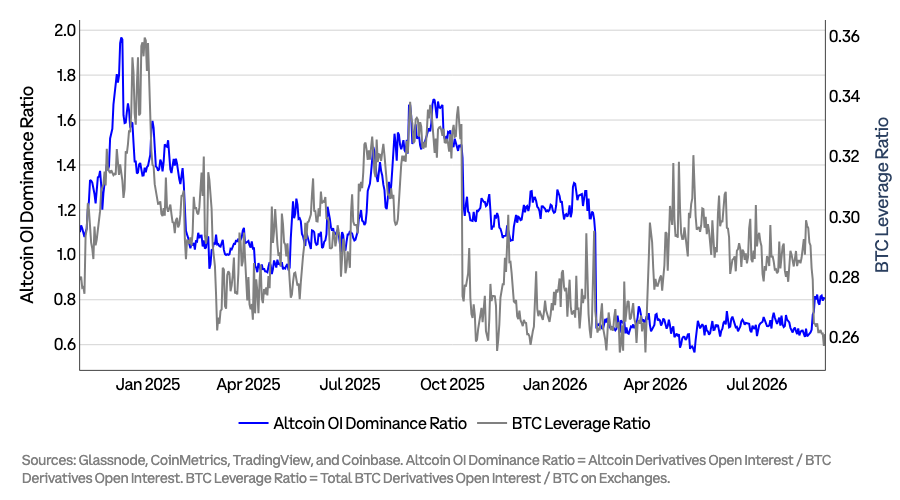 Altcoin btc ratio
