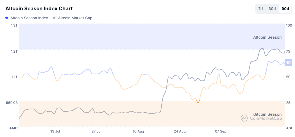 Altcoin season index 1 okt