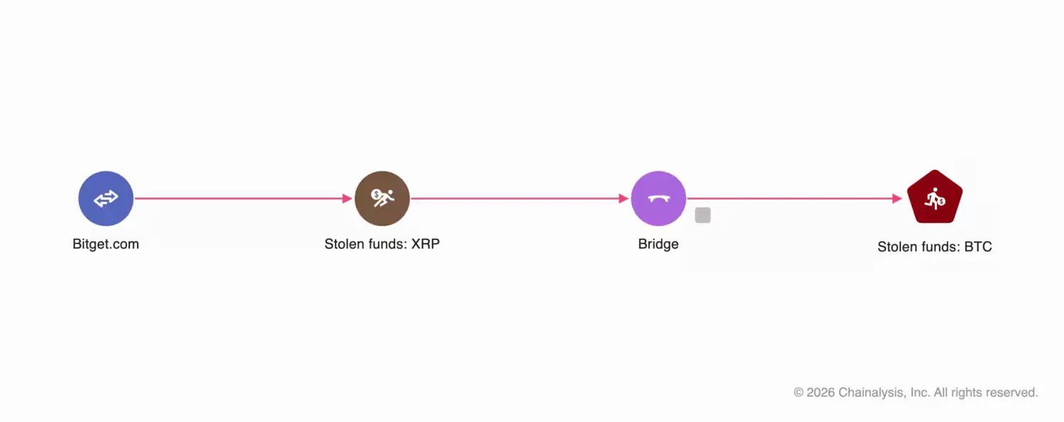 Alur Pencucian Dana Peretasan Bitget dari XRP ke BTC - Chainalysis