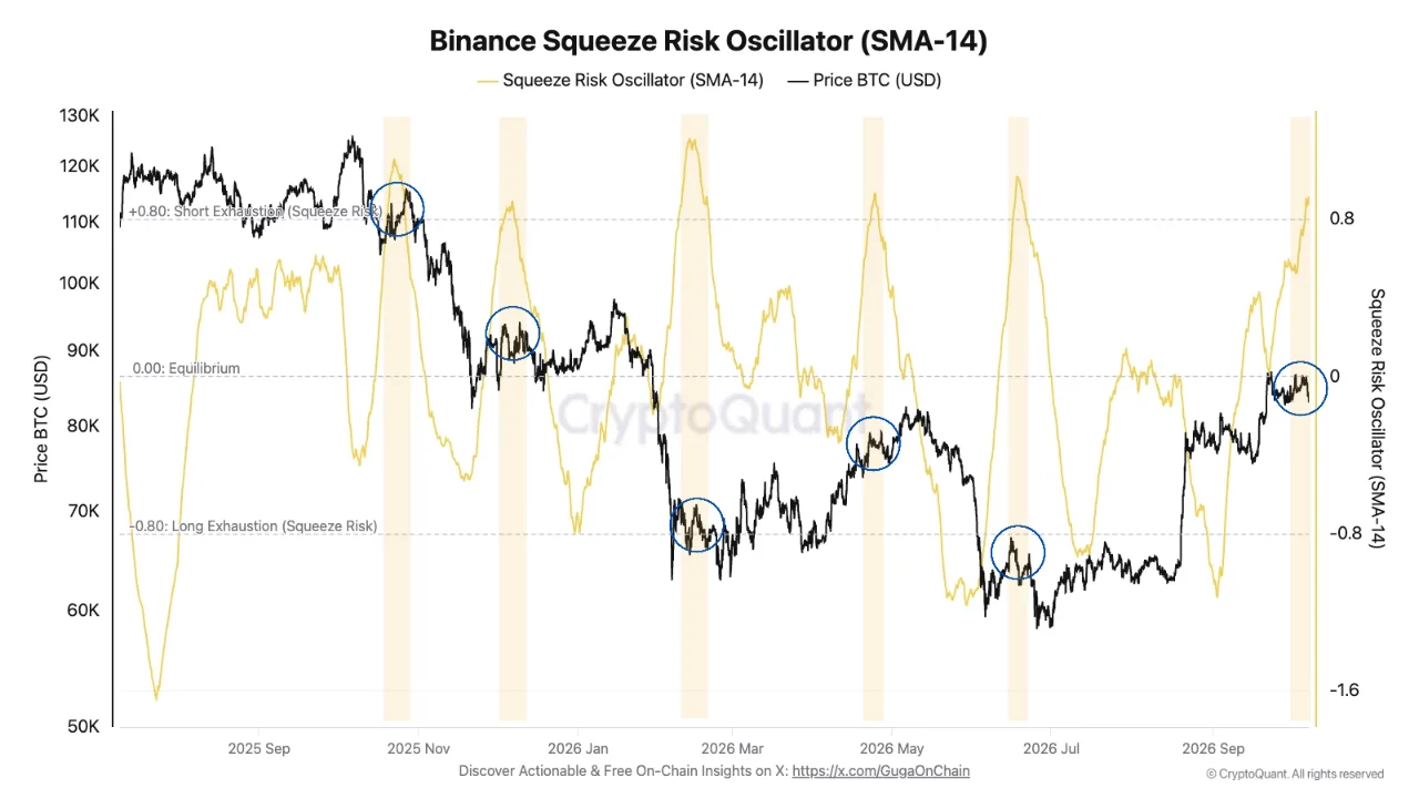 BTC Squeeze risk