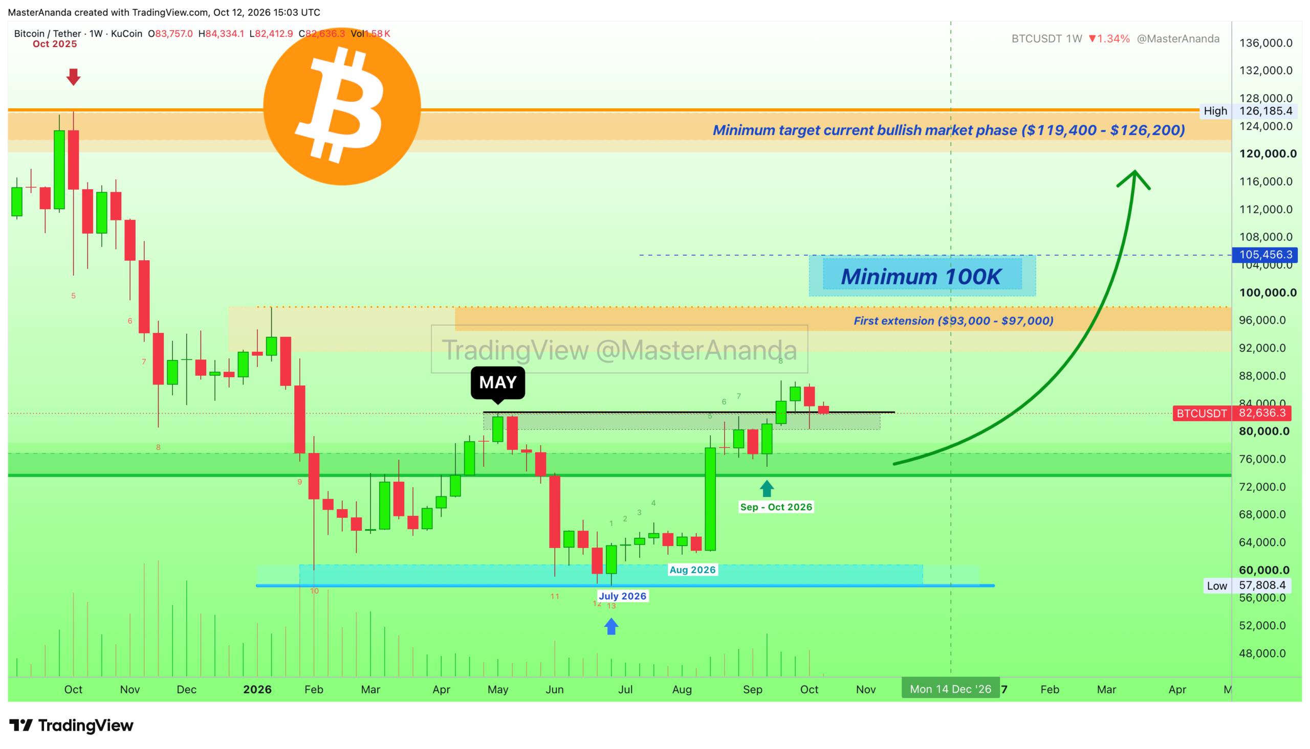 BTC analisis 13 OKT