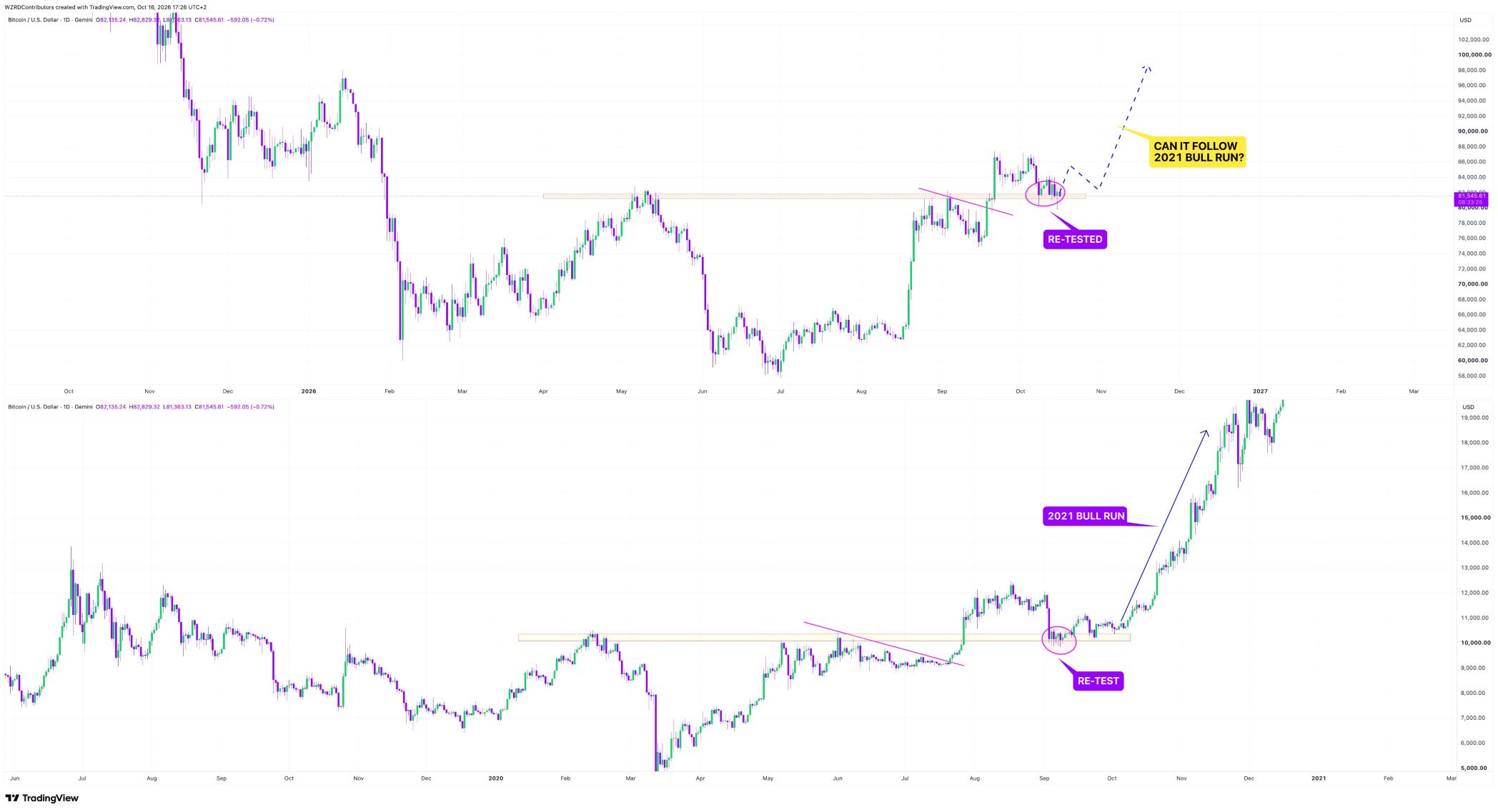 BTC analisis 17 OKT