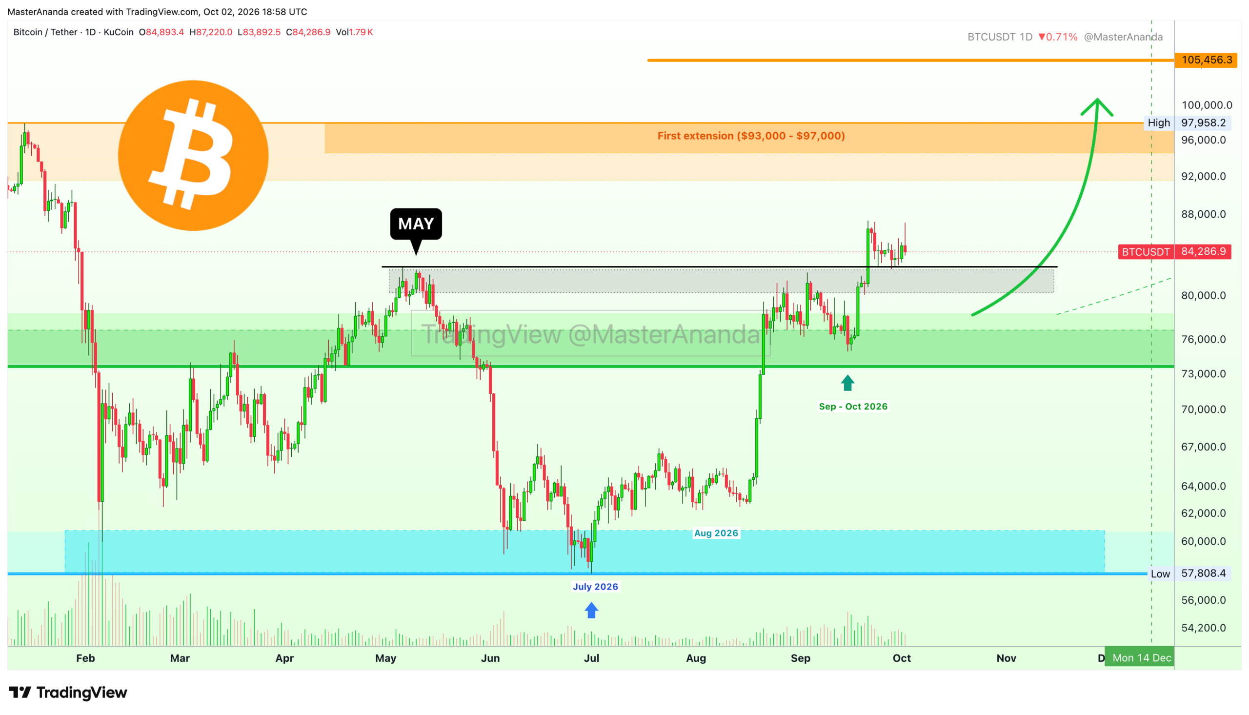 BTC analisis 3 okt