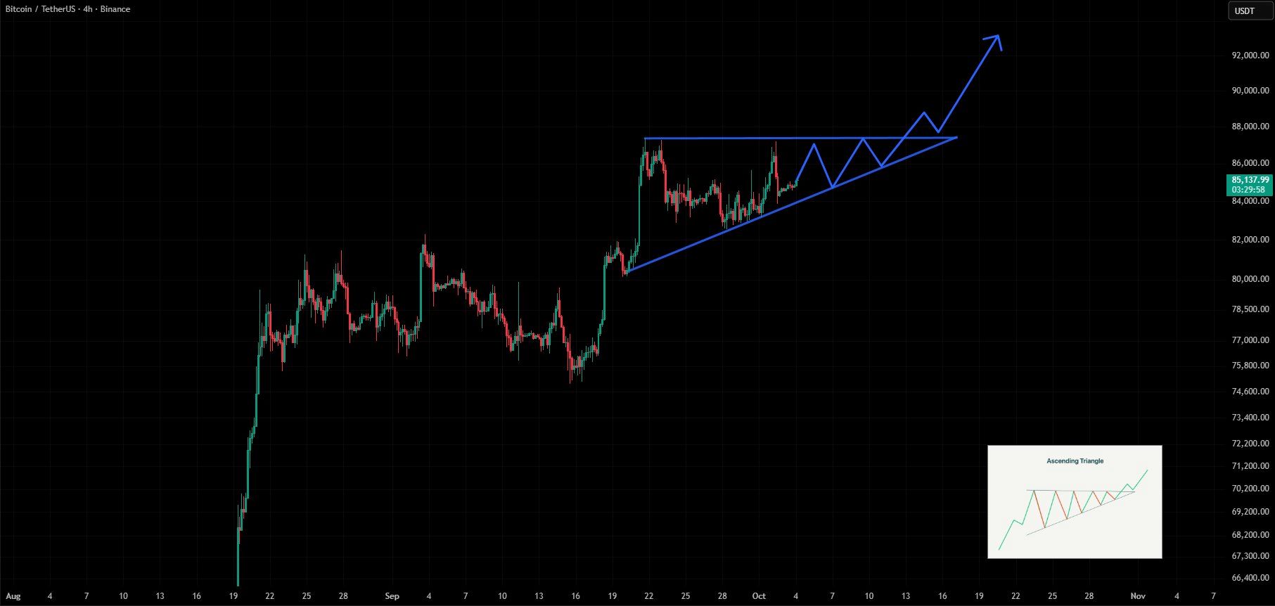 BTC analisis 5 OKT
