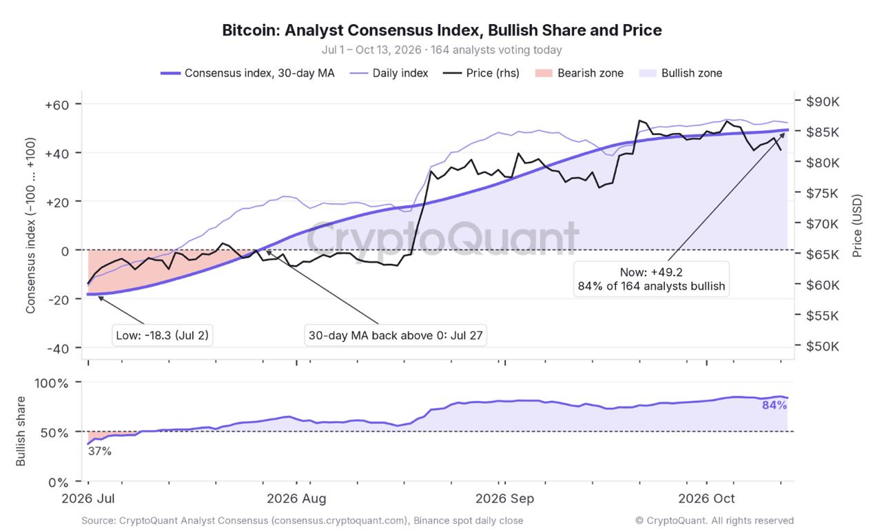 BTC consensus index