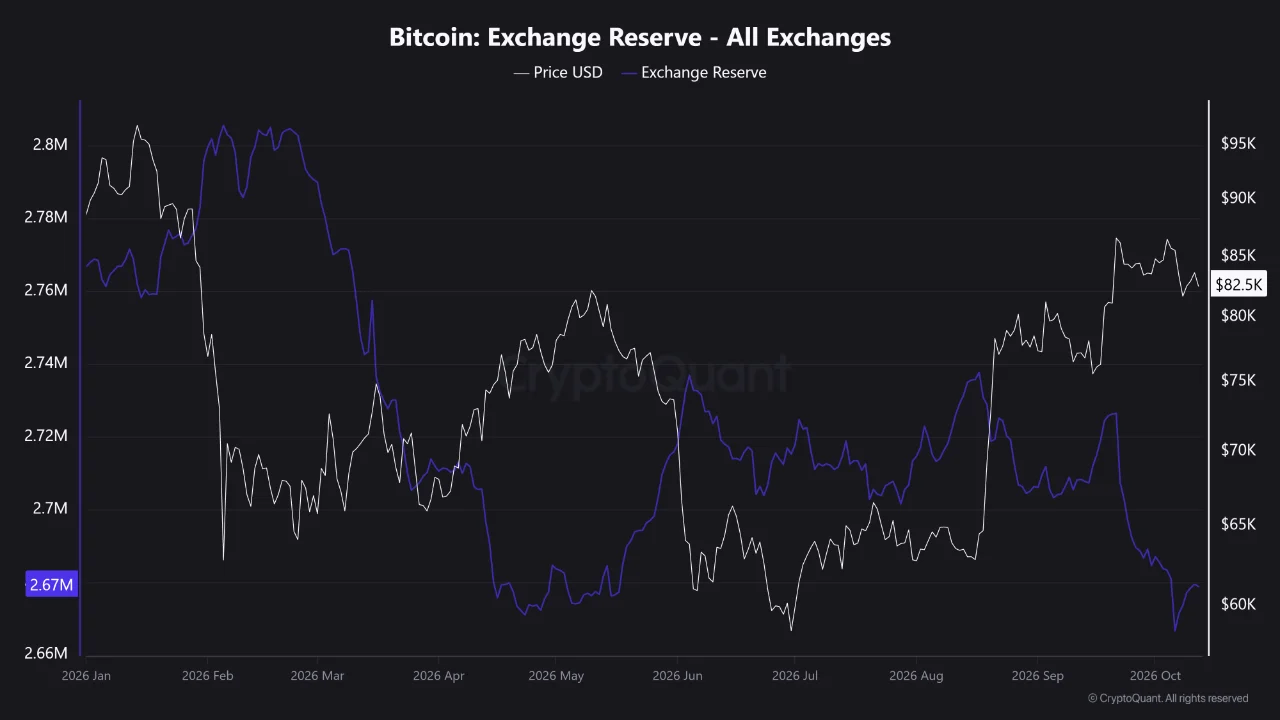 BTC exchange reserve 13 okt