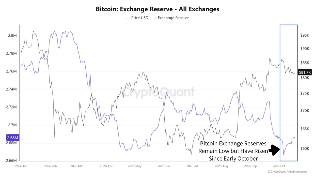 BTC exchange reserve 20 okt
