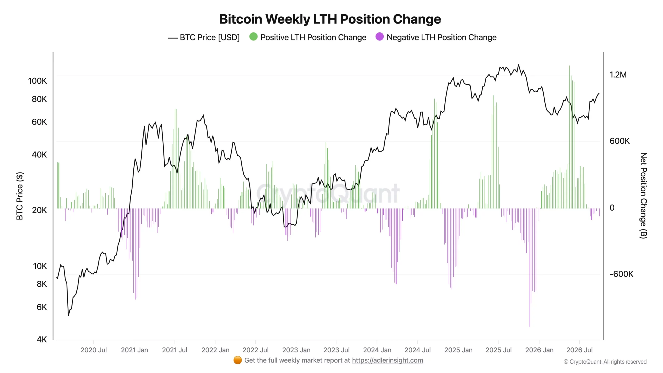 Bitcoin LTH - Axel Adler Jr