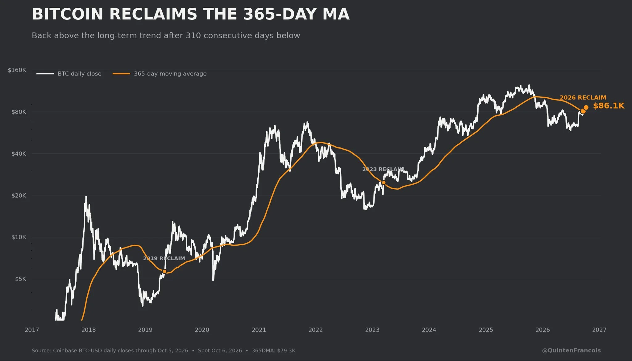 Bitcoin Merebut Moving Average Hari - Quinten