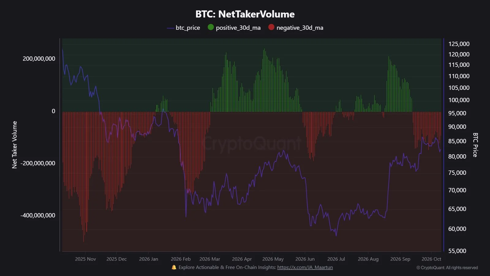 Bitcoin Net Taker Volume - Maartunn