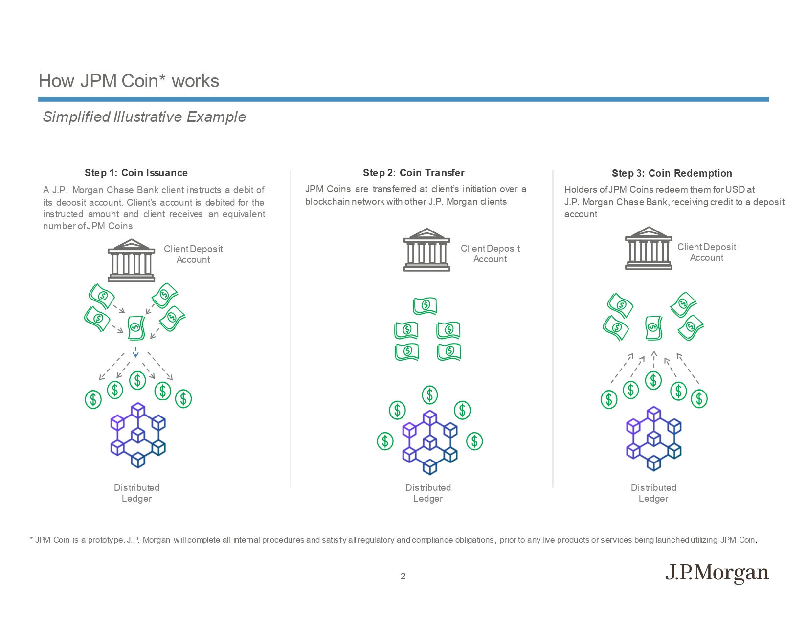 Cara Kerja Tokenized Deposits JPM Coin