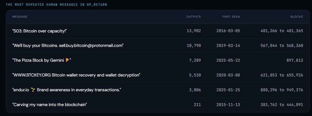 Daftar Pesan di Blockchain Bitcoin - Bitquery