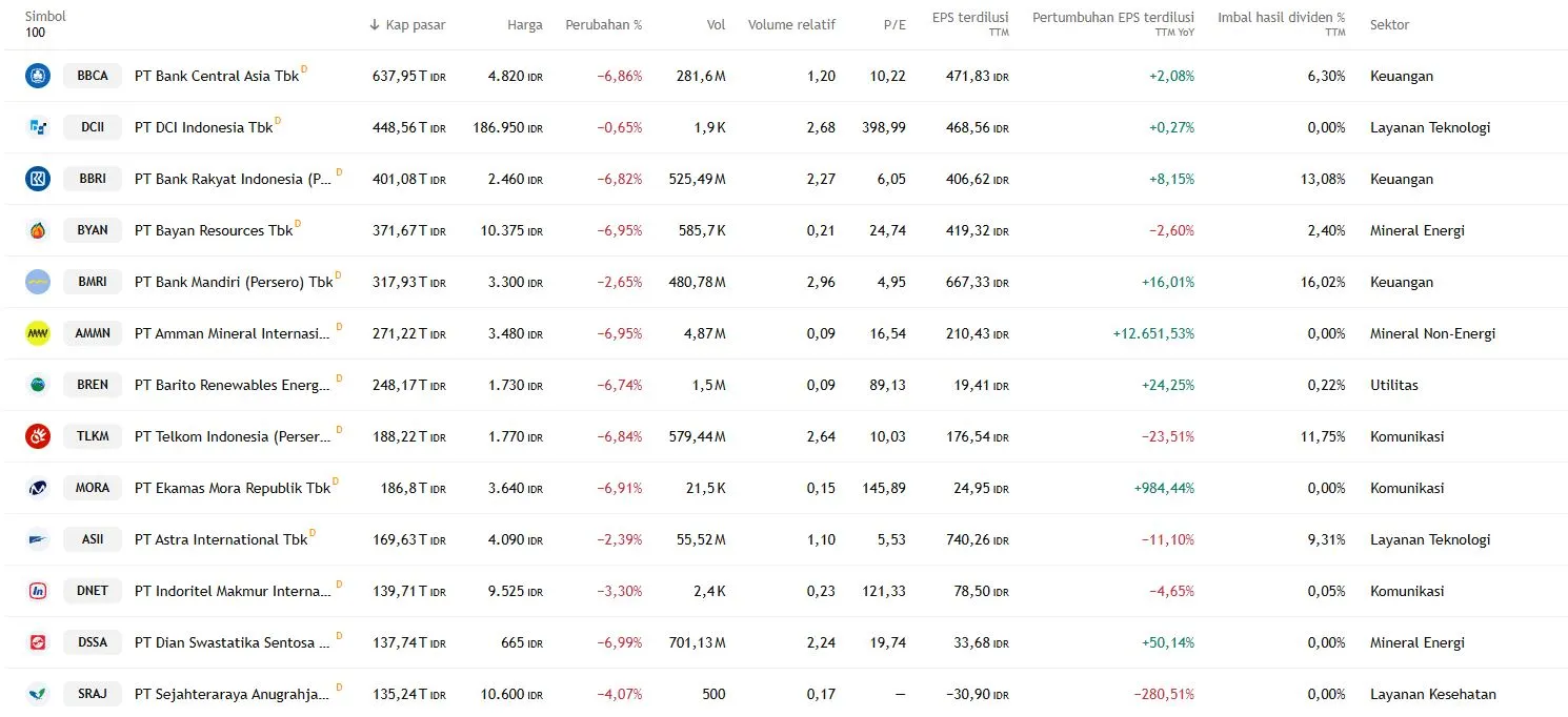 Daftar Saham Indonesia yang Tertekan - TradingView