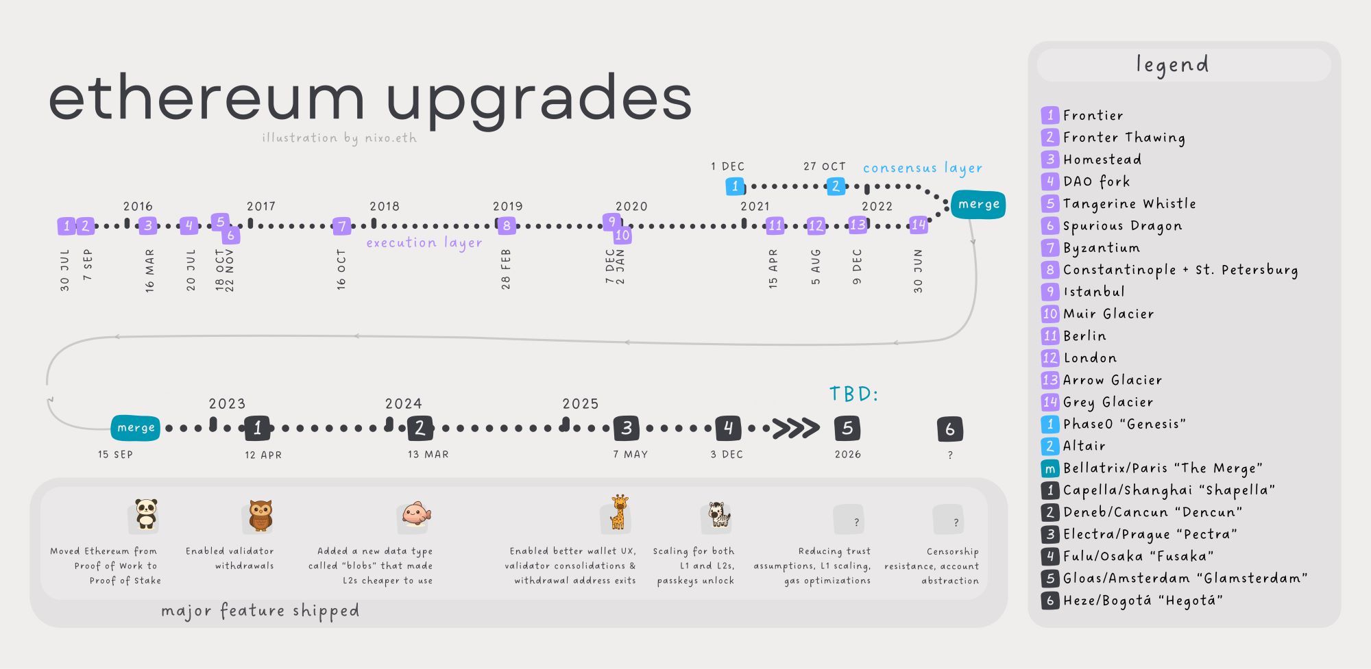 Ethereum roadmap
