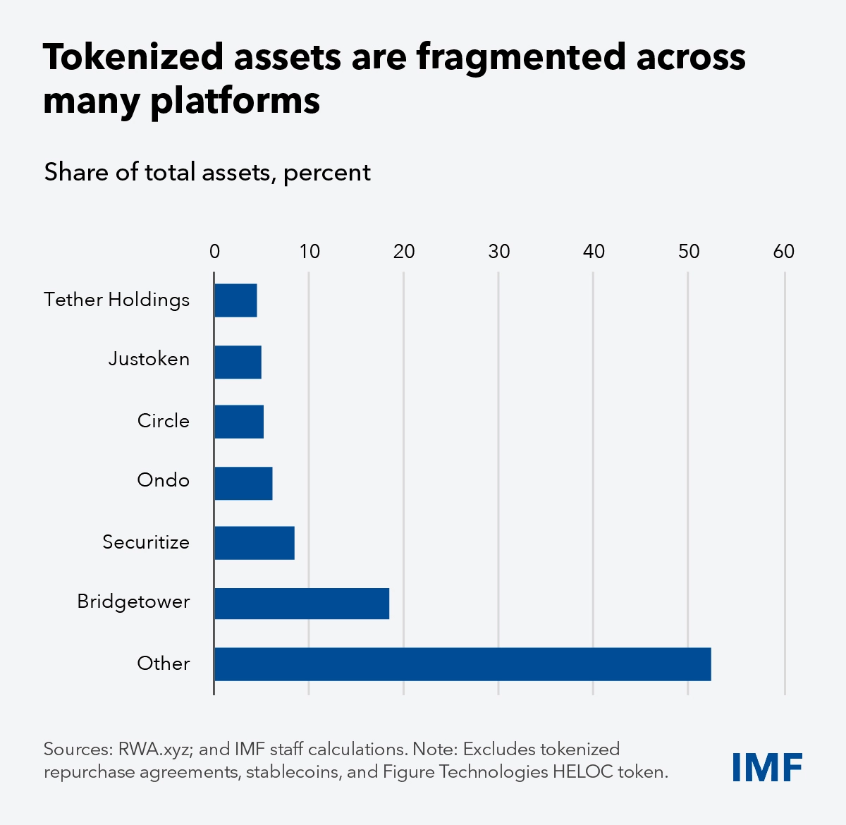 Fragmentasi Aset Tokenisasi - IMF
