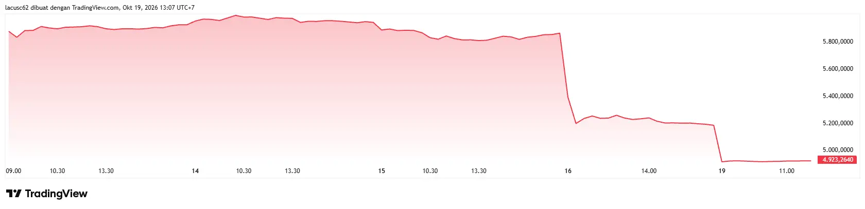 Harga IHSG Hari Ini 19 Oktober 2026 - TradingView