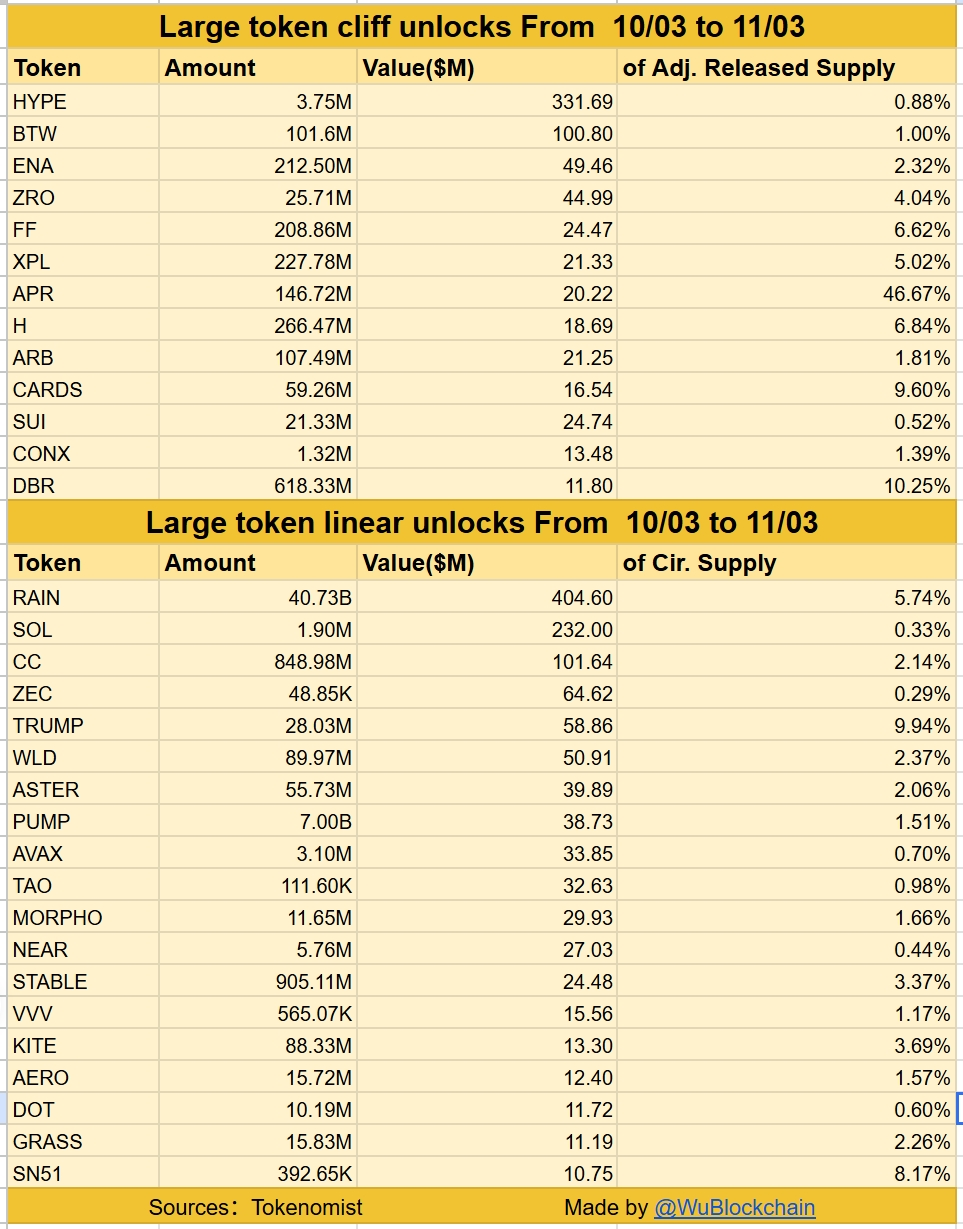 Jadwal Token Unlock Oktober 2026 - WuBlockchain