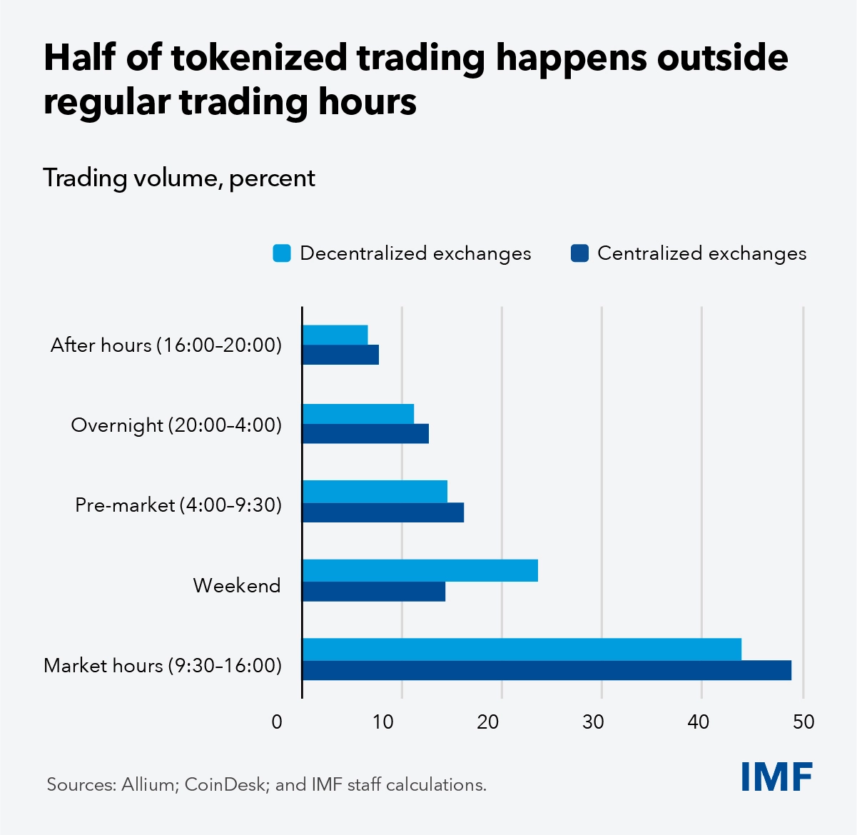 Jam Transaksi Tokenisasi - IMF