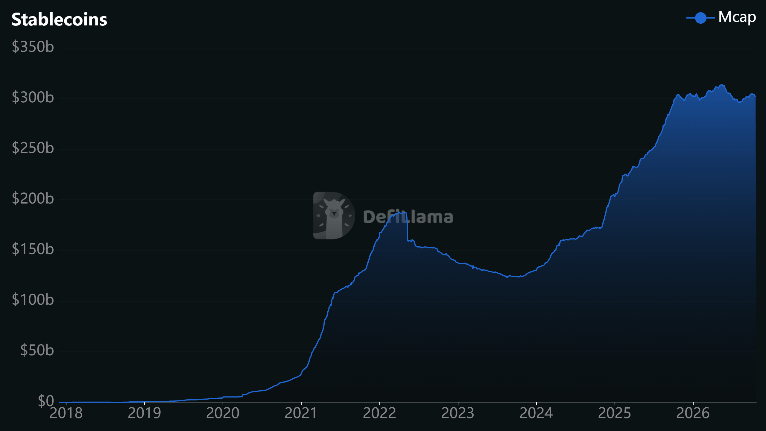Kapitalisasi Pasar Stablecoin Global - DefiLlama