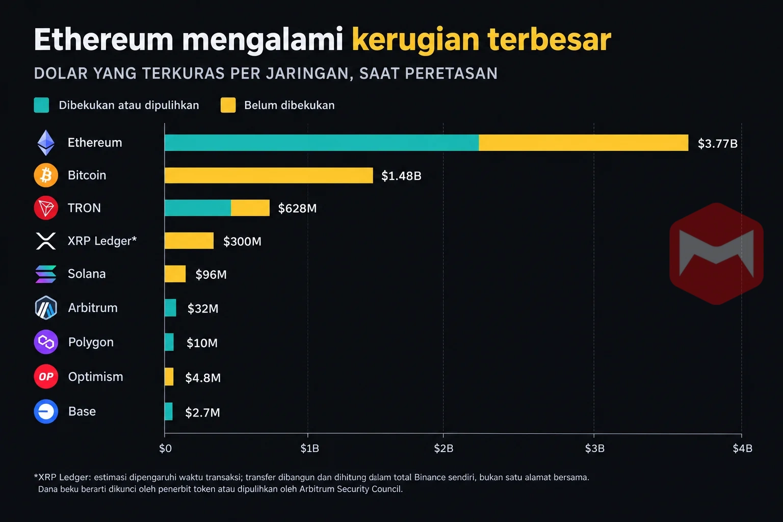 Kerugian Peretasan Binance Terbesar per Jaringan