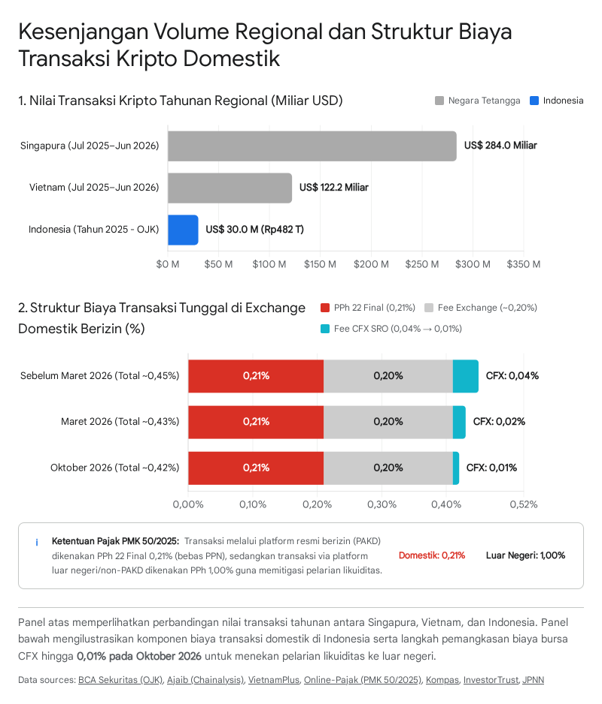 Kesenjangan Volume Regional dan Struktur Biaya Transaksi Kripto Domestik