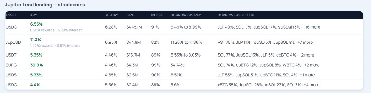 Kondisi Likuiditas Stablecoin di Jupiter Lend