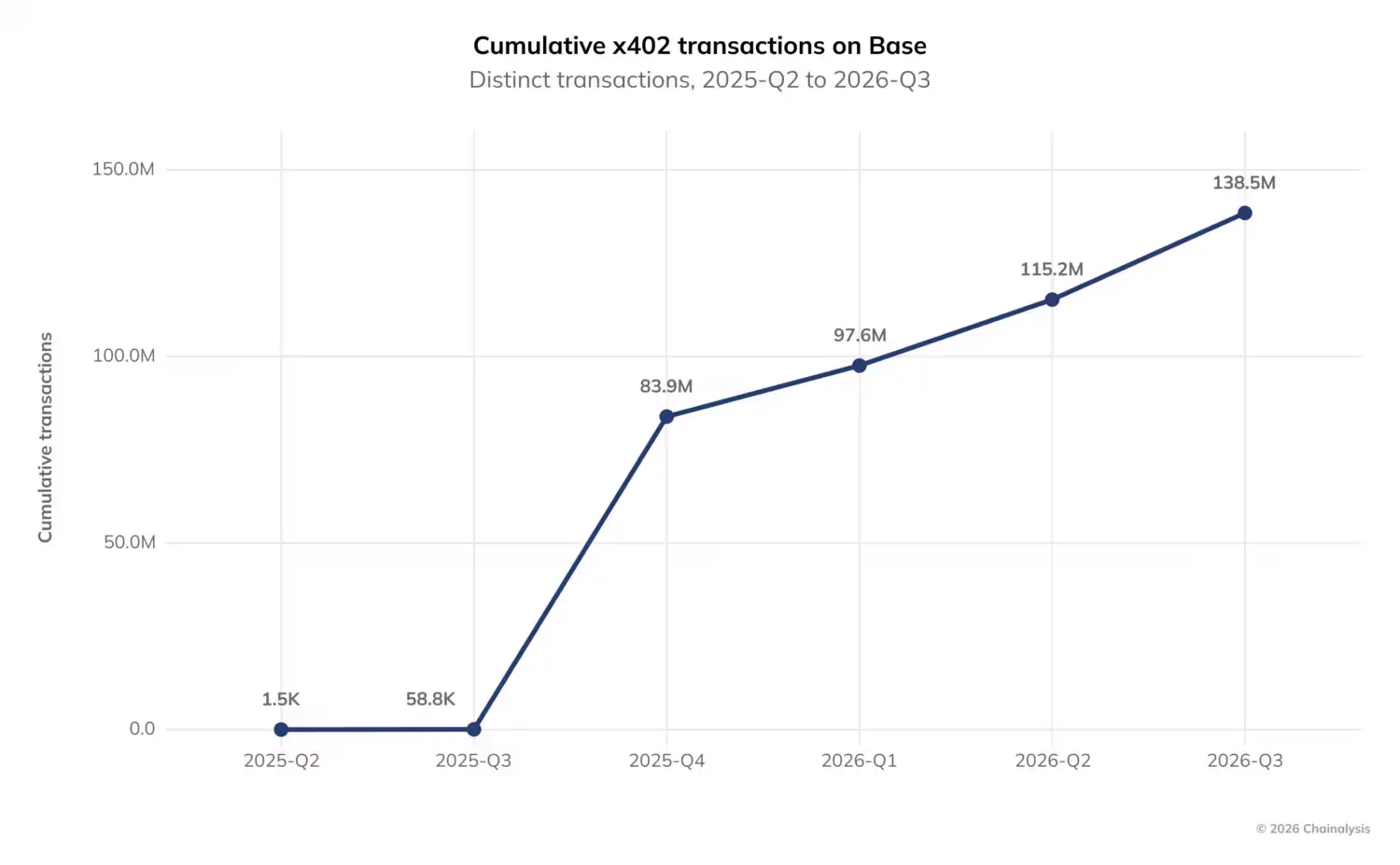 Kumulatif Transaksi x402 di Base - Chainalysis