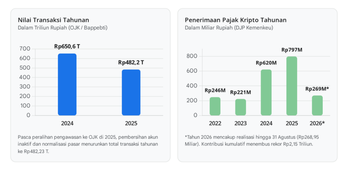 Nilai Transaksi Kripto Indonesia