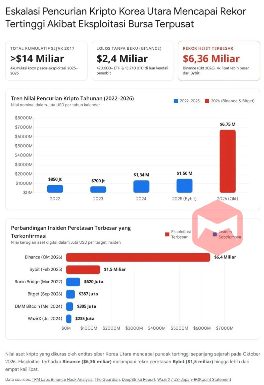 Pencurian Kripto Korea Utara Mencapai Rekor Tertinggi