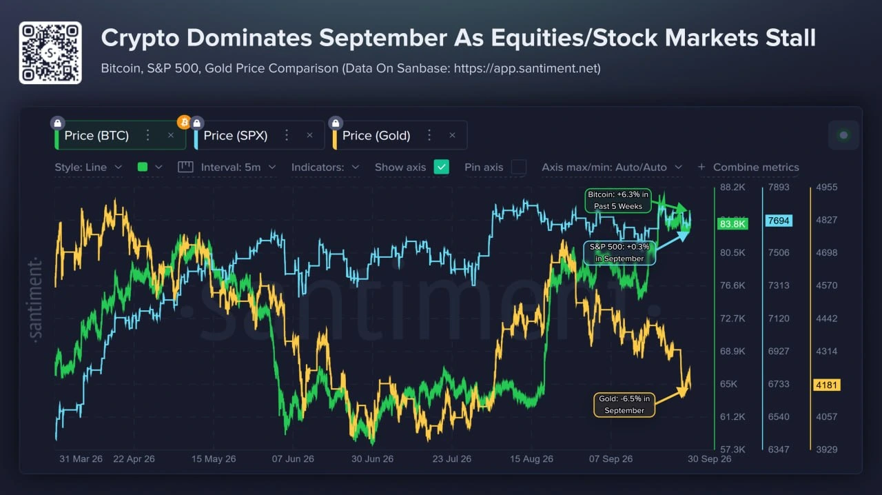 Performa Bitcoin, Saham dan Emas pada September - Santiment