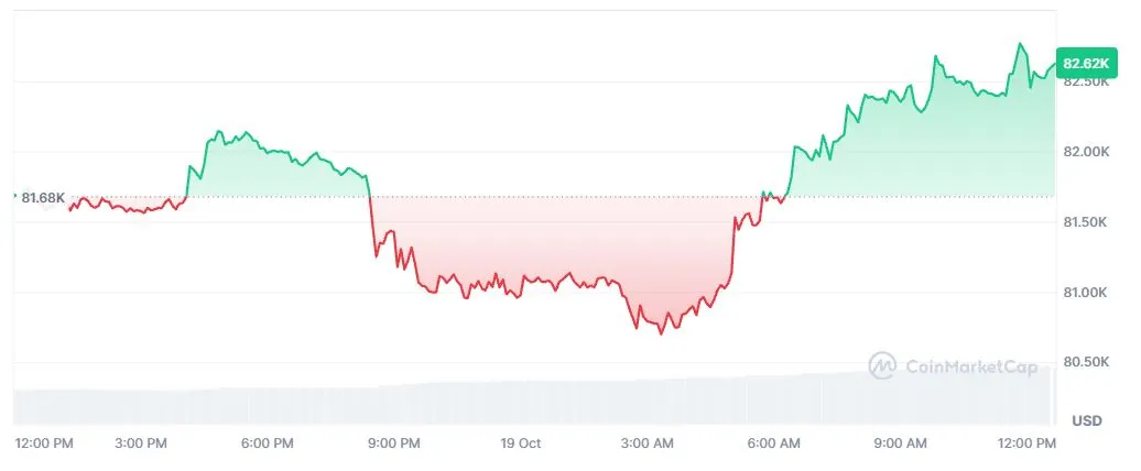 Pergerakan Harga Bitcoin Hari Ini - CoinMarketCap