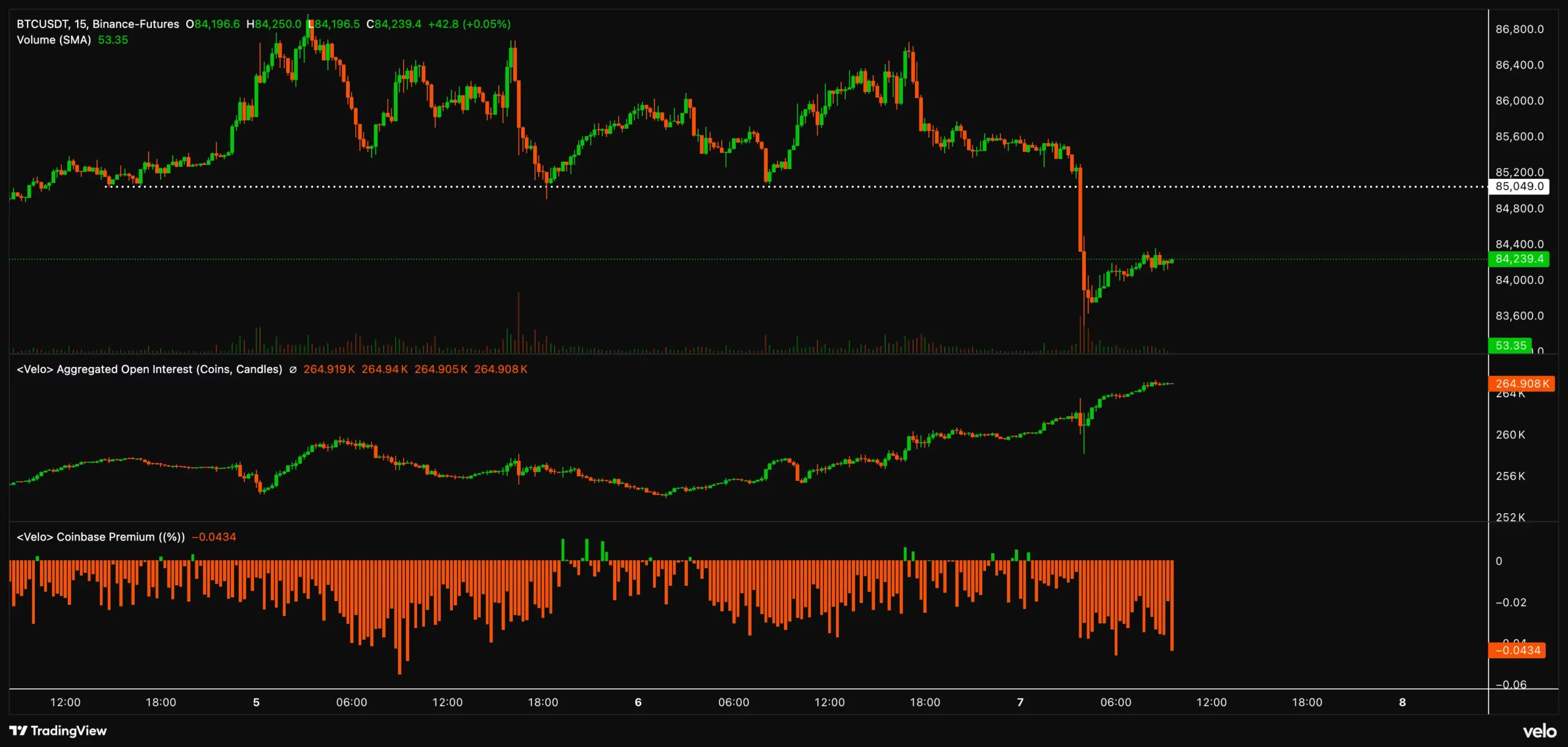 Pergerakan Harga Bitcoin, Open Interest dan Coinbase Premium - Daan Crypto Trades