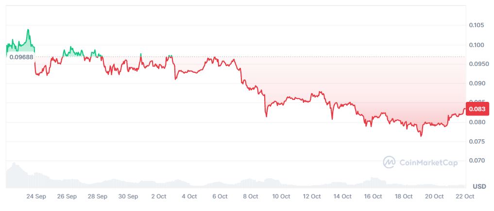Pergerakan Harga Dogecoin (DOGE) - CoinMarketCap