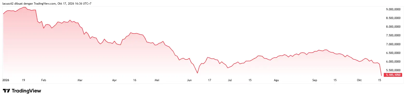 Pergerakan Harga IHSG Semenjak Awal Tahun 2026 - TradingView