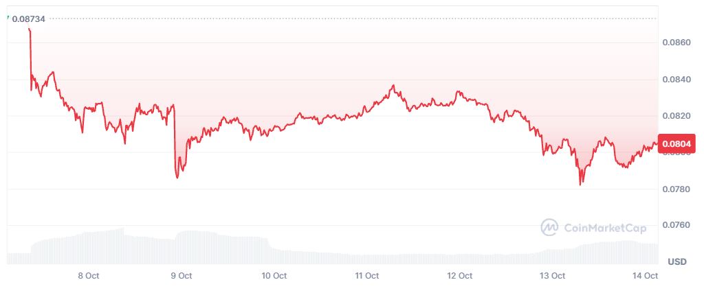 Pergerakan Harga Pi Network - CoinMarketCap