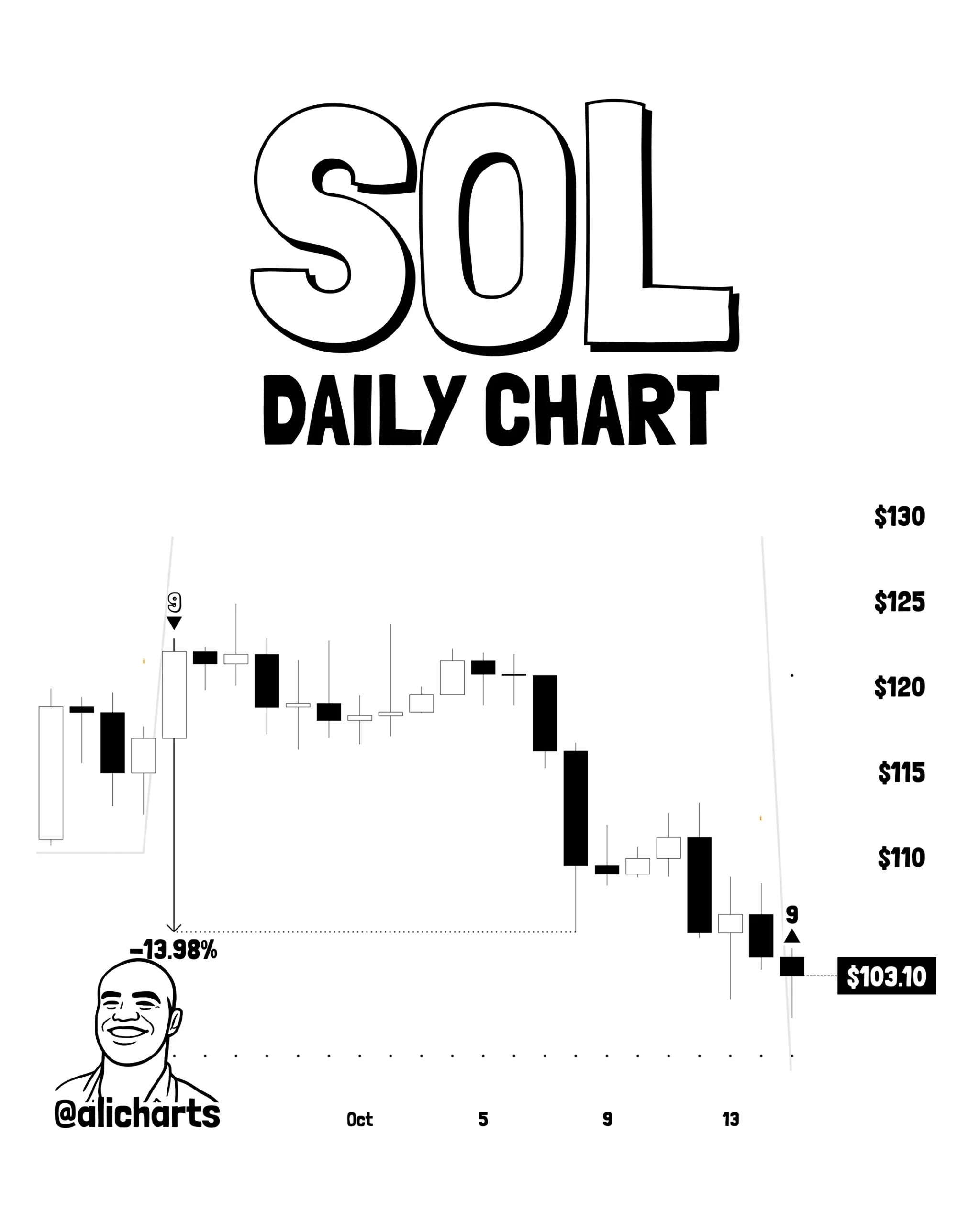 Prediksi Harga SOL Oktober 2026 - Ali Martinez