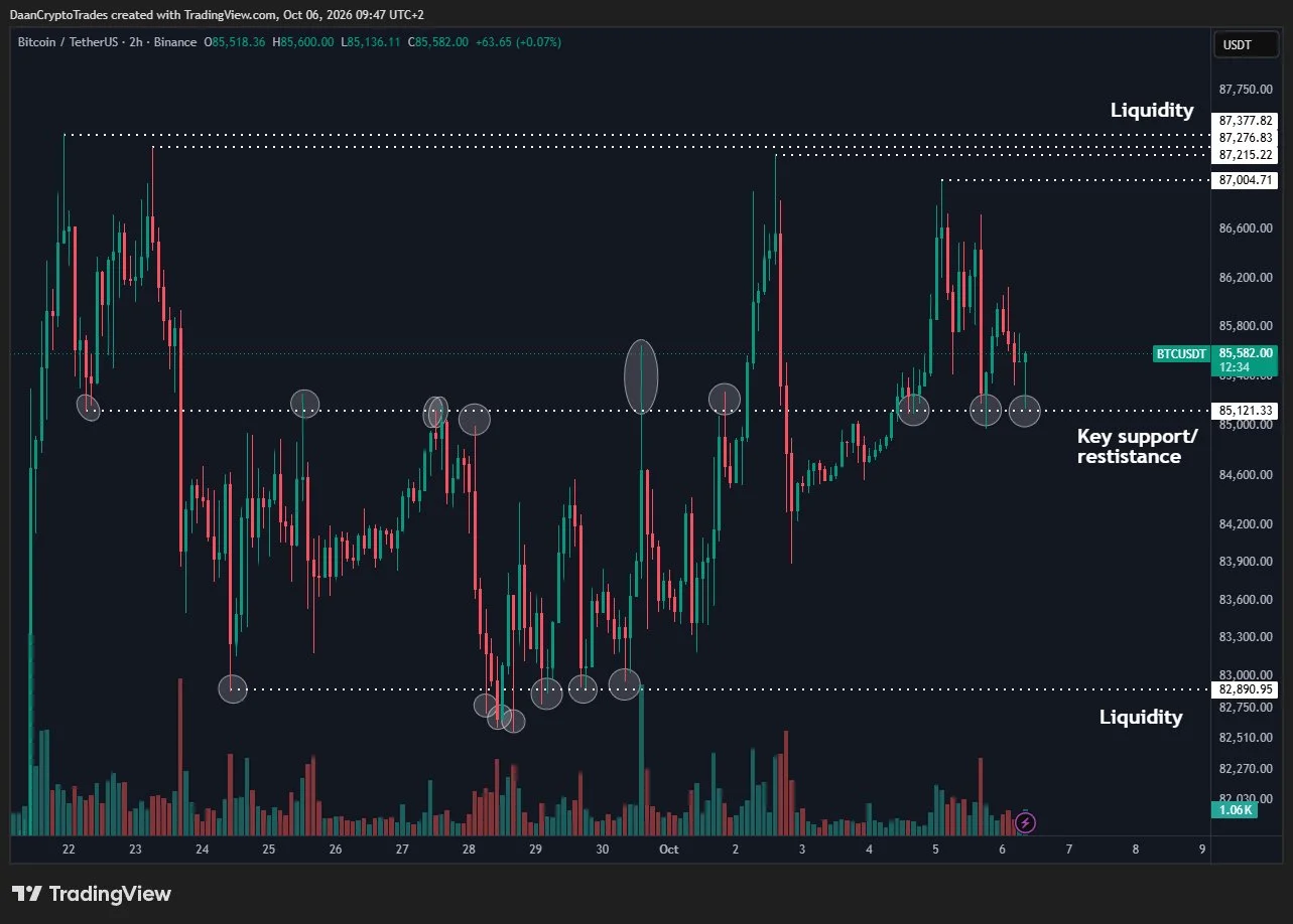 Prediksi Pergerakan Harga Bitcoin - Daan Crypto Trades