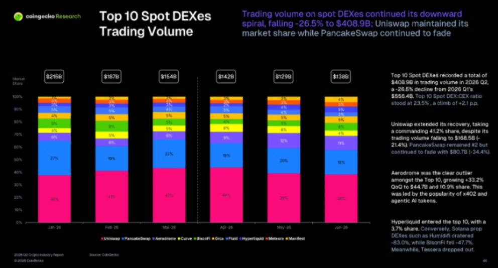 Rasio Volume Spot Sepuluh DEX terbesar Terhadap CEX - CoinGecko