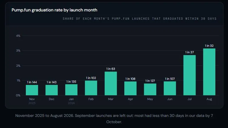 Rata-rata Meme Coin Pump.fun yang Berhasil Graduated di Solana - Bitquery
