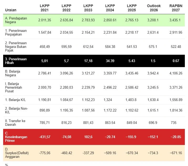 Rincian APBN 2027 - CNBC Indonesia