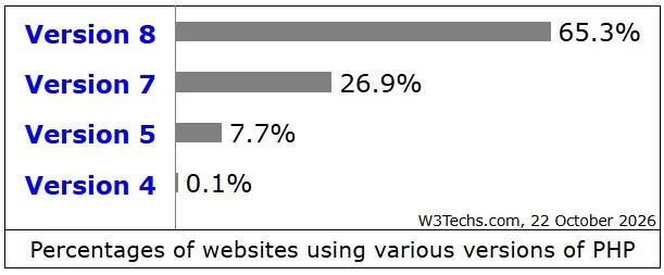 Situs dan Aplikasi yang Menggunakan PHP - W3Techs