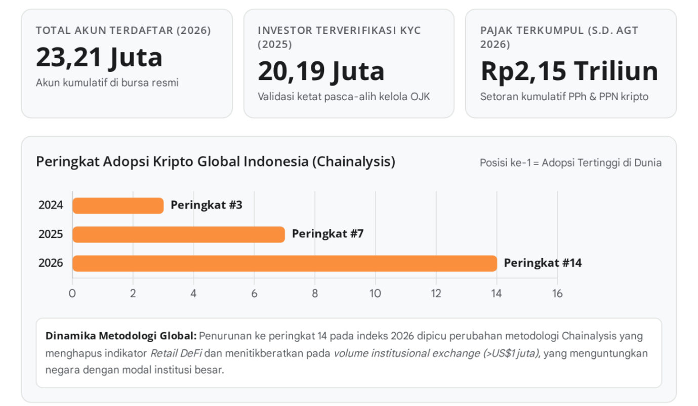 Statistik Industri Kripto Indonesia
